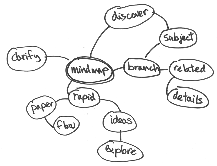 Mind map